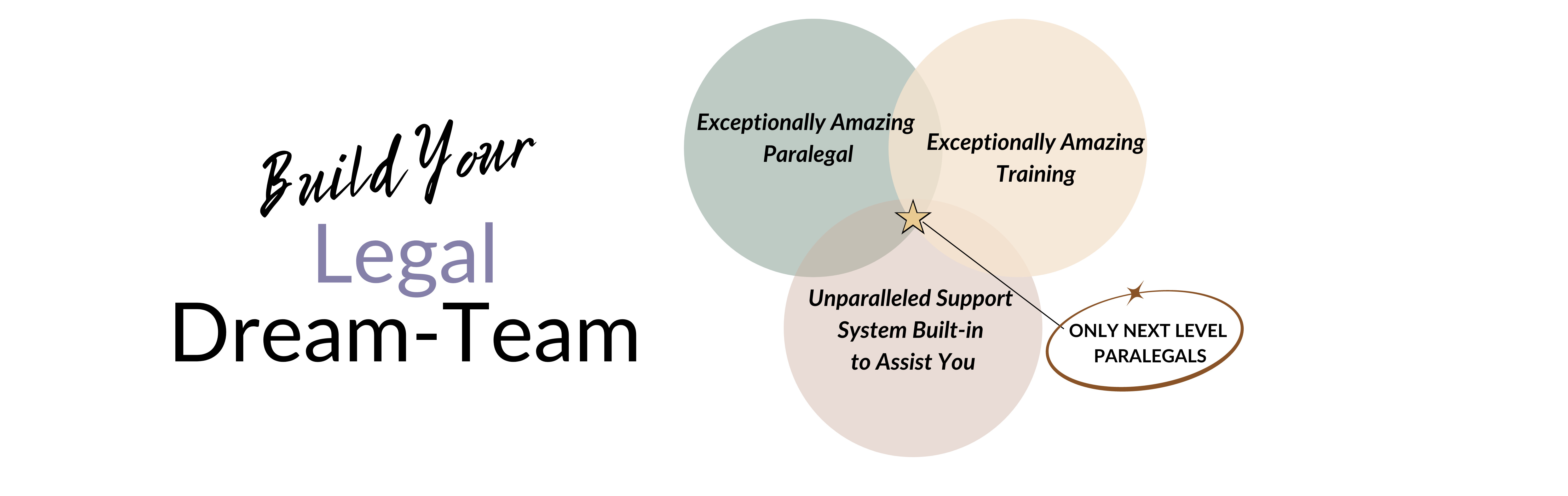 Build Your Legal Dream-Team with 3 key elements: An Exceptionally Amazing Paralegal, Exceptionally Amazing Training & An Unparalleled Local Support System only available from Next Level Paralegals
